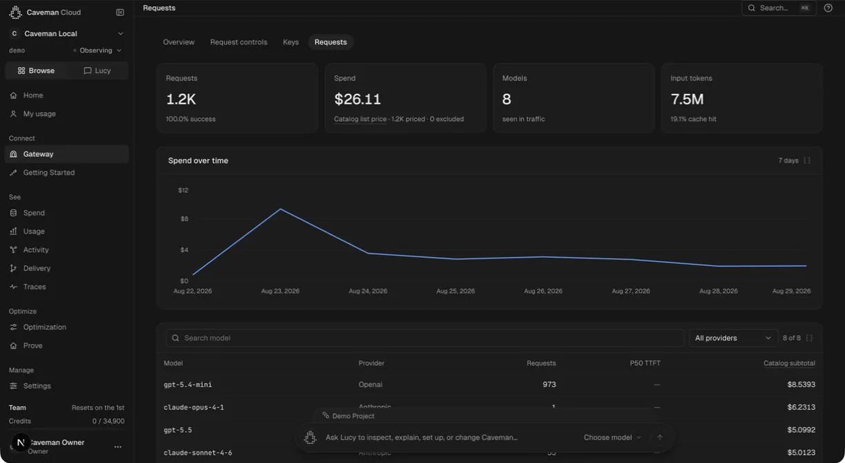 Caveman Cloud gateway requests view: 1.2K requests at 100% success, $26.11 of catalog list-price spend, 8 models seen in traffic, a spend-over-time chart, and a per-model table with provider, request count and catalog subtotal.